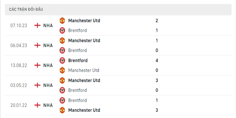 Thành tích trong 5 lần đối đầu trực tiếp khi soi kèo MU vs Brentford 31/3