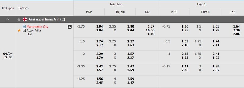 Bảng kèo Man City vs Aston Villa