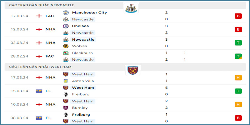 Phong độ của Newcastle đang tệ hơn đối thủ