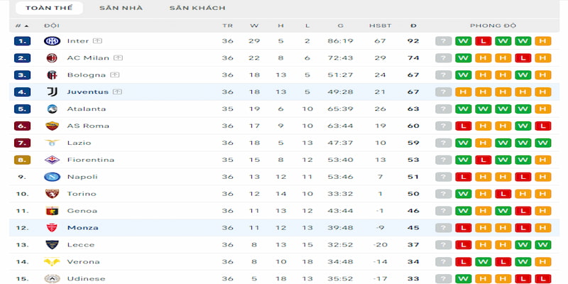 Bảng xếp hạng của Juventus vs Monza