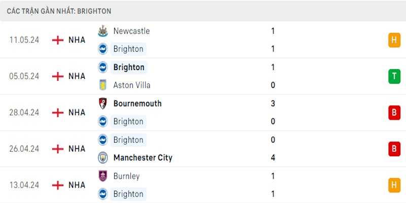 Thành tích vừa qua của Chelsea vs Brighton