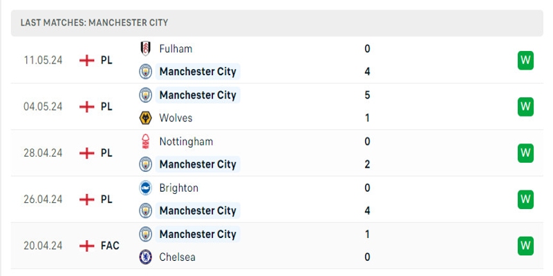 Man City vẫn đang thể hiện phong độ hủy diệt